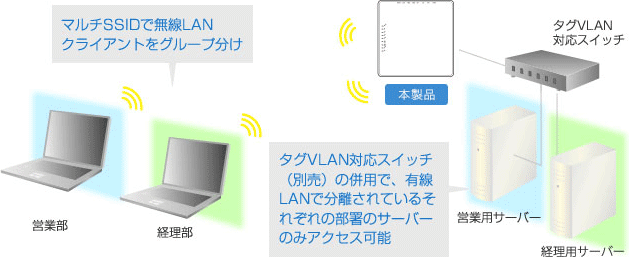 マルチSSID機能のイメージ