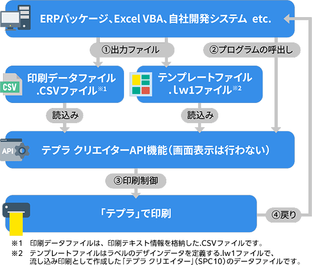 アプリケーション連携イメージ
