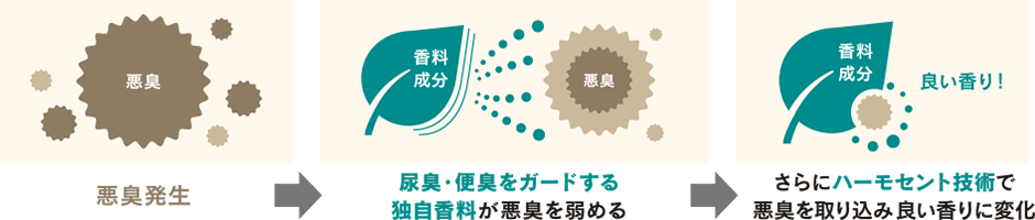 消臭メカニズム