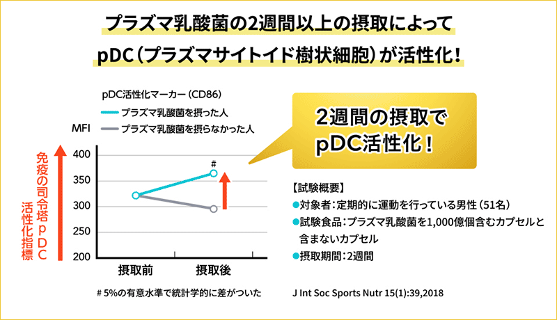 プラズマ乳酸菌の2週間以上の摂取によって、pDC（プラズマサイド樹状細胞）が活性化！