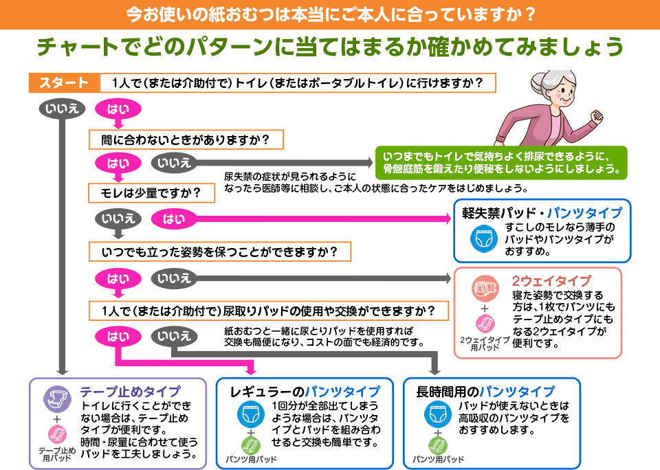 今お使いの紙おむつは本当にご本人に合っていますか？チャートでどのパターンに当てはまるか確かめてみましょう。