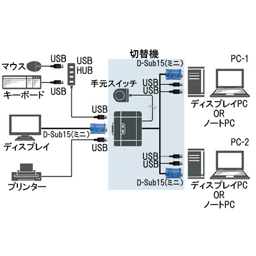 たのめーる】エレコム USB対応パソコン切替器 PC2台用 KVM-KUSN 1台の通販