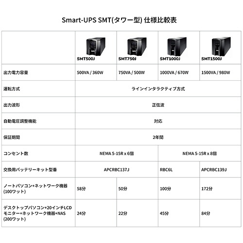 ＡＰＣ（シュナイダーエレクトリック）　ＵＰＳ　無停電電源装置　Ｓｍａｒｔ－ＵＰＳ　１５００　ＬＣＤ　１００Ｖ　タワー型　１５００ＶＡ／９８０Ｗ　ＳＭＴ１５００Ｊ　１台10