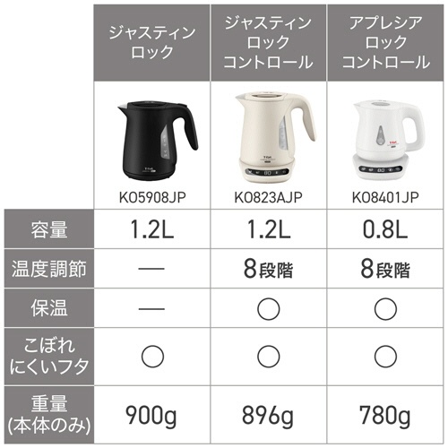 ティファール　電気ケトル　ジャスティン　ロック　１．２Ｌ　ブラック　ＫＯ５９０８ＪＰ　１台9