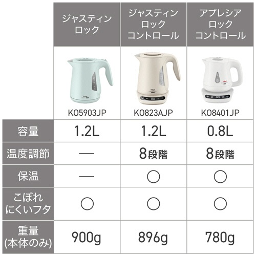 ティファール　電気ケトル　ジャスティン　ロック　１．２Ｌ　セージグリーン　ＫＯ５９０３ＪＰ　１台9