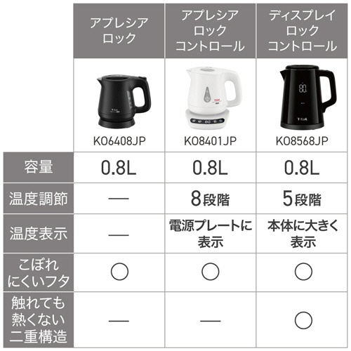 ティファール　電気ケトル　アプレシア　ロック　０．８Ｌ　ブラック　ＫＯ６４０８ＪＰ　１台9