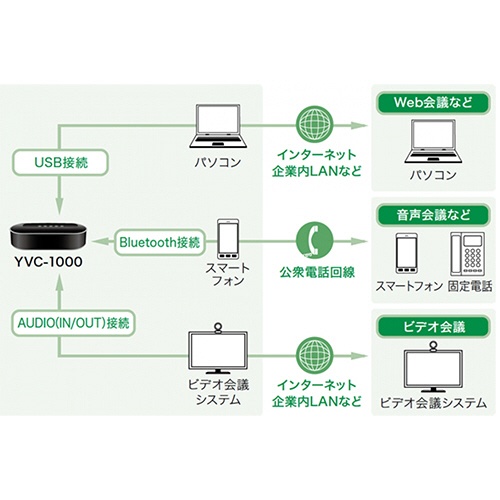 ヤマハ　ユニファイドコミュニケーション　マイクスピーカーシステム　ＹＶＣ－１０００　１台6