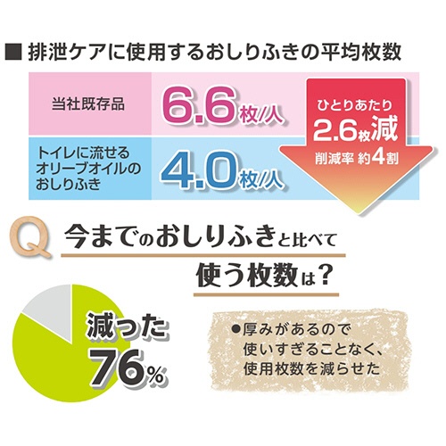 オオサキメディカル　プラスハート　トイレに流せるオリーブオイルのおしりふき　ふた付　１パック（８０枚）9