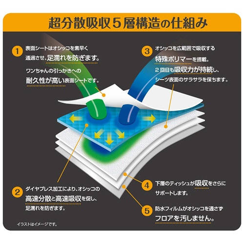 コーチョー　ペット用トイレシーツ　ネオシーツ分散吸収ＲＸ　ワイド　小型犬５～６回分・中型犬２～４回分　１パック（３６枚）2