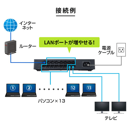 たのめーる】サンワサプライ ギガビット対応 スイッチングハブ