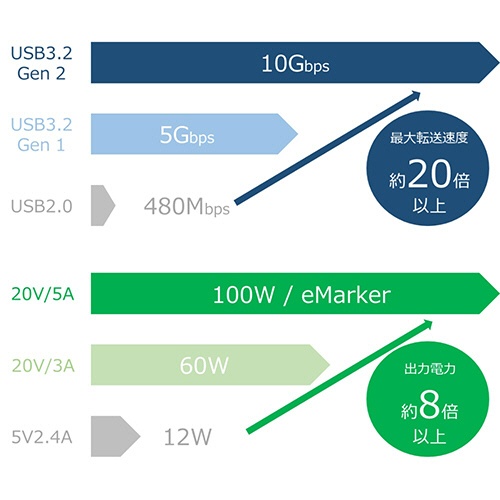 アドテック　Ｔｙｐｅ－Ｃ　ｔｏ　Ｃ　ケーブル　（４Ｋ・ＰＤ１００Ｗ／１０Ｇｂｐｓ）　２．０ｍ　ホワイト　ＡＰＣ－Ｖ２０１０ＣＣ－４ＫＵ３Ｇ２－Ｗ　１本4