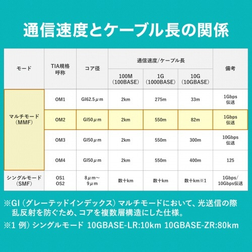 サンワサプライ　メガネ型光ファイバケーブル　ＬＣ×２－ＳＣ×２　５ｍ　マルチモード５０μｍ　ＨＫＢ－ＬＣＳＣ５－０５Ｎ　１本7