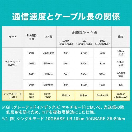 たのめーる】サンワサプライ メガネ型光ファイバケーブル SC×2