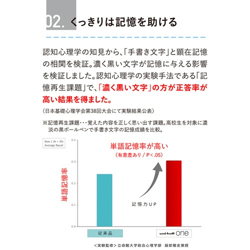 三菱鉛筆　ゲルインクボールペン　ユニボール　ワンＦ　０．５ｍｍ　黒　（軸色：Ｆグリーン（葉雫））　ＵＭＮＳＦ０５Ｆ．６　１本3