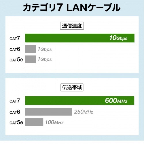 サンワサプライ　カテゴリ７　ＬＡＮケーブル（スリム・やわらか・ツメ折れ防止コネクタ）　ブルー　０．５ｍ　ＫＢ－ＳＬ７ＹＳ－００５ＢＬ　１本3