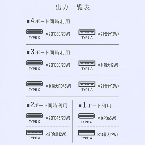 ファーゴ　ＴＡＰＫＩＮＧ　電源タップ　ＵＳＢ　ＰＤ６５Ｗ　ＡＣ６個口　ＵＳＢ－Ｃ／Ａ×各２ポート　ダークウッド　Ｔ５ＤＷ　１個5