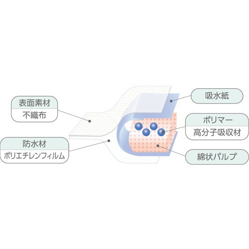 オオサキメディカル　メディマットライト　９０×１５０ｃｍ　１パック（１０枚）3