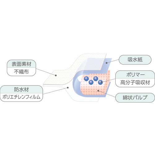 オオサキメディカル　メディマットライト　６０×９０ｃｍ　１パック（３０枚）3