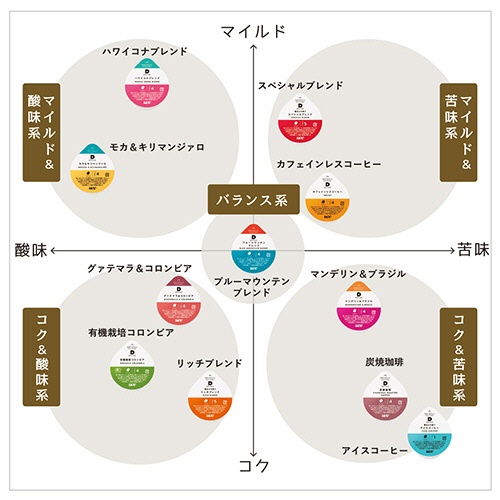 ＵＣＣ　ＤＲＩＰ　ＰＯＤ（ドリップポッド）　ブルーマウンテンブレンド　１箱（１２杯）5
