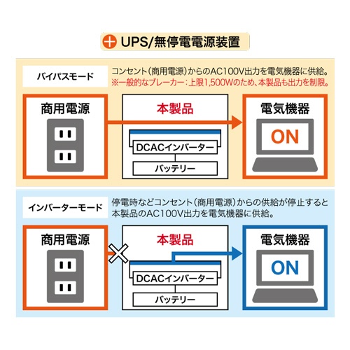 アスリテラ　ＰＯＷＥＲ　ＶＡＬＵＥ　ＳＡＶＥＲ　ポータブルバッテリー電源　ＵＰＳ機能付　２９６２Ｗｈ／３０００Ｗ　ＰＶＳ－３０００Ｕ　１台4