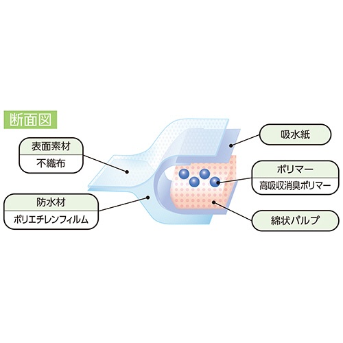 オオサキメディカル　プラスハート　使い捨て高吸収マット　巻込みタイプ　６０×１８０ｃｍ　１パック（６枚）6