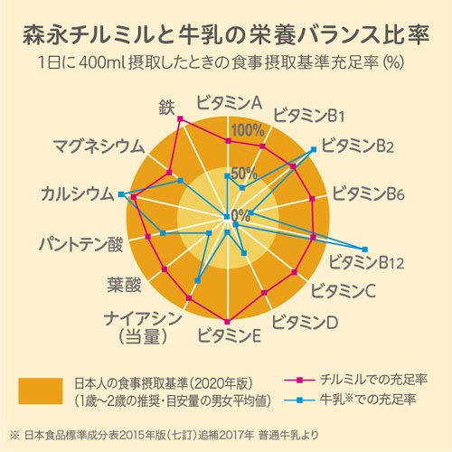 森永乳業　乳児用ミルク　チルミル　エコらくパック　つめかえ用　４００ｇ／袋　１パック（２袋）6