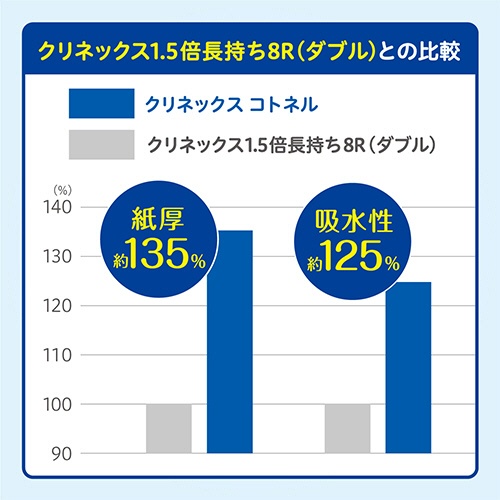 日本製紙クレシア　クリネックス　コトネル　ダブル　３０ｍ　１パック（４ロール）7