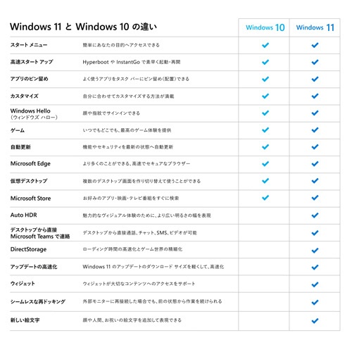 マイクロソフト　Ｗｉｎｄｏｗｓ　１１　Ｈｏｍｅ　日本語版　ダウンロード版　１本5