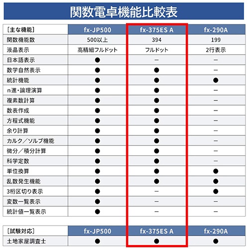 カシオ　関数電卓　１０桁　ハードケース付　ｆｘ－３７５ＥＳＡ－Ｎ　１セット（３台）8