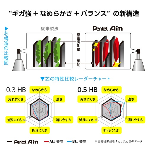 ぺんてる　シャープペン替芯　Ｐｅｎｔｅｌ　Ａｉｎ　ポリシース仕様　１．３ｍｍ　Ｂ　ＸＣ２８１３－Ｂ　１セット（５０本：１０本×５個）6