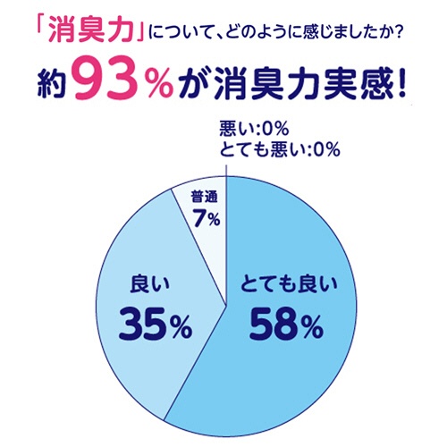 日本製紙クレシア　ポイズ　さらさら素肌　Ｈａｐｐｉｎｅｓｓｉｎ　吸水ナプキン　快適の少量用　３０ｃｃ　１セット（２８８枚：１２枚×２４パック）6