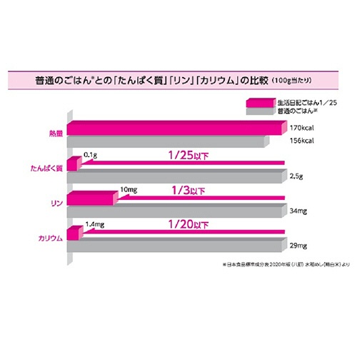 ニュートリー　生活日記ごはん１／２５　１８０ｇ／食　１セット（２４食）4