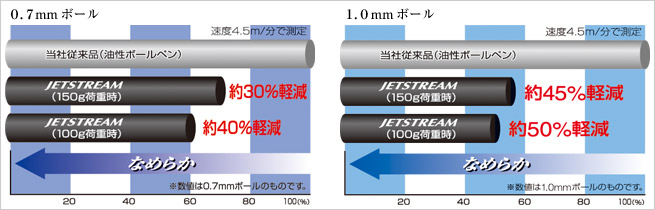 0.7mmボール:速度4.5m/分で測定 JETSTREAM(150g荷重時)約30%軽減 JETSTREAM(100g荷重時)約40%軽減、1.0mmボール:速度4.5m/分で測定 JETSTREAM(150g荷重時)約45%軽減 JETSTREAM(100g荷重時)約50%軽減