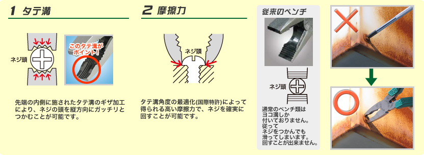 1.タテ溝:先端の内側に施されたタテ溝のギザ加工により、ネジの頭を縦方向にガッチリとつかむことが可能です。 このタテ溝がポイント！ 2.摩擦力:タテ溝角度の最適化(国際特許)によって得られる高い摩擦力で、ネジを確実に回すことが可能です。 従来のペンチ:通常のペンチ類はヨコ溝しか付いておりません。従ってネジをつかんでも滑ってしまいます。回すことが出来ません。